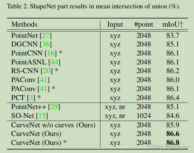 CurveNet part segmentation