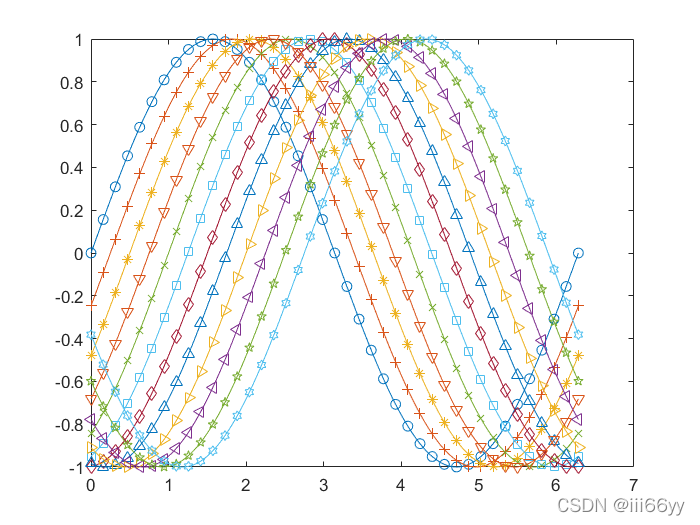  Matlab中plot画图线型、标记和颜色