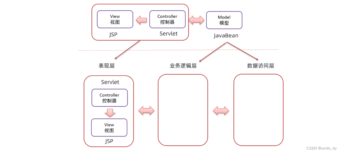 JavaWeb基础(四) JSP介绍