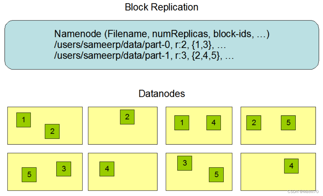 Hadoop-HDFS的Namenode及Datanode（参考Hadoop官网）