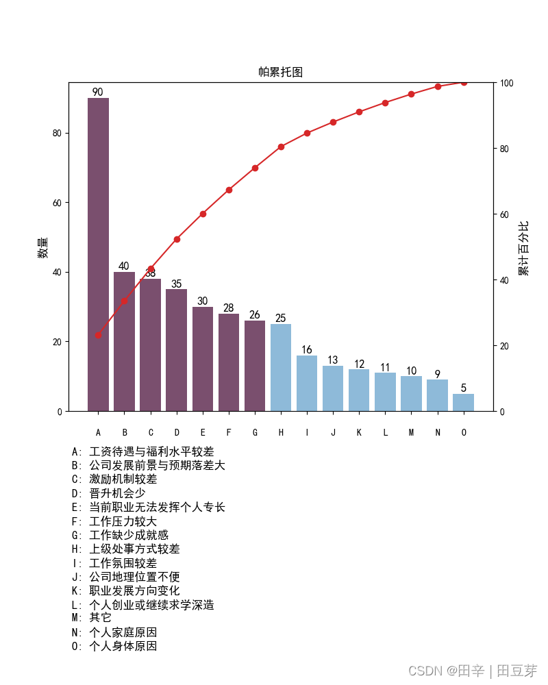 【Python】用Python实现帕累托图