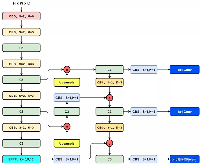 YOLOv5 Architecture