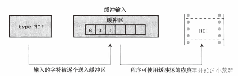 缓冲区到底是什么？程序总是出人意料！