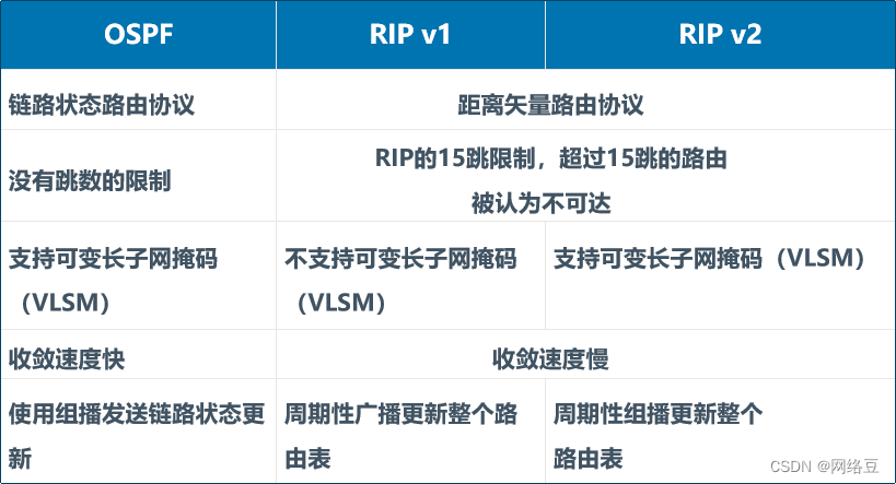 链路状态路由协议 OSPF (三)