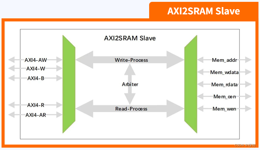 深入理解AMBA总线协议（AXI总结篇）