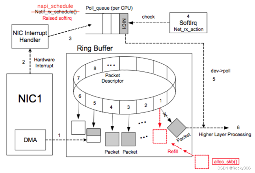 网卡的 Ring Buffer 详解