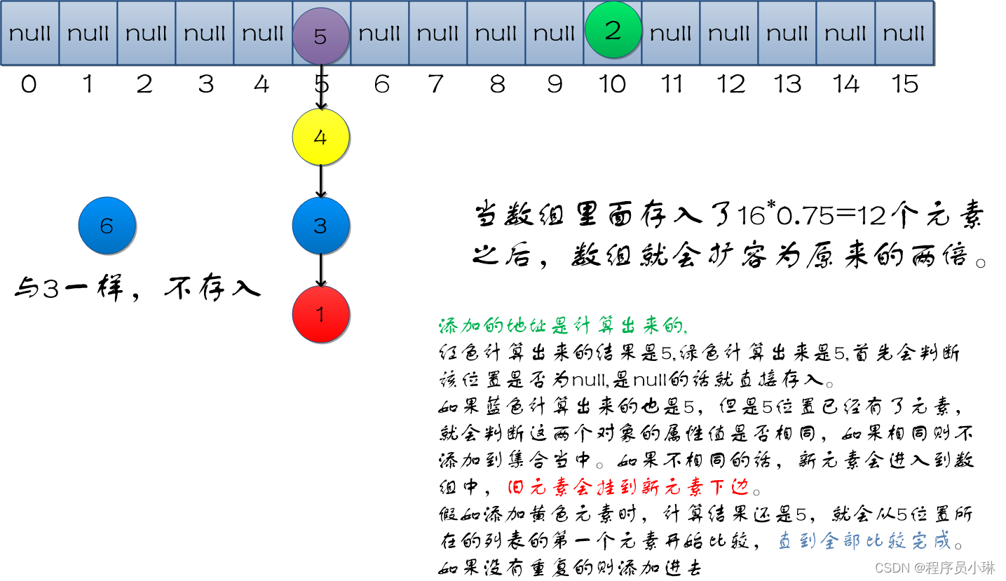 哈希表结构，jdk1.7