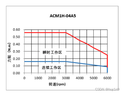 实际工程中的电机选型