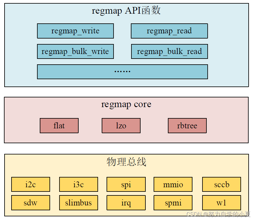 regmap框架