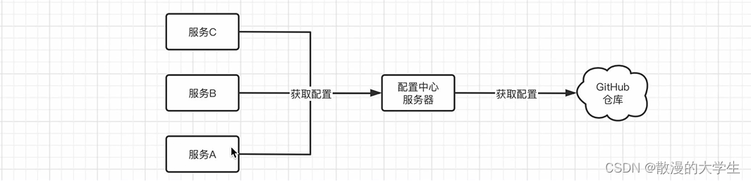 config：配置中心