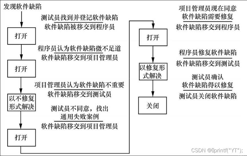 复杂的软件缺陷生命周期