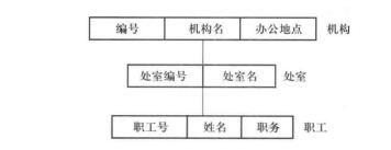 行政机构层次数据模型