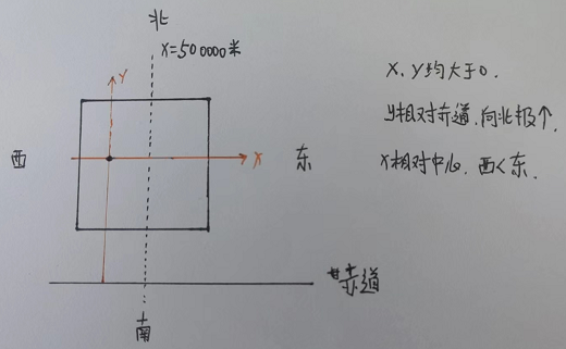 UTM 坐标系