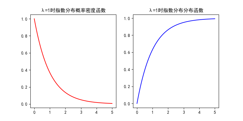 指数分布