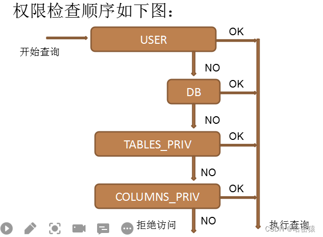 MySQL用户管理详解