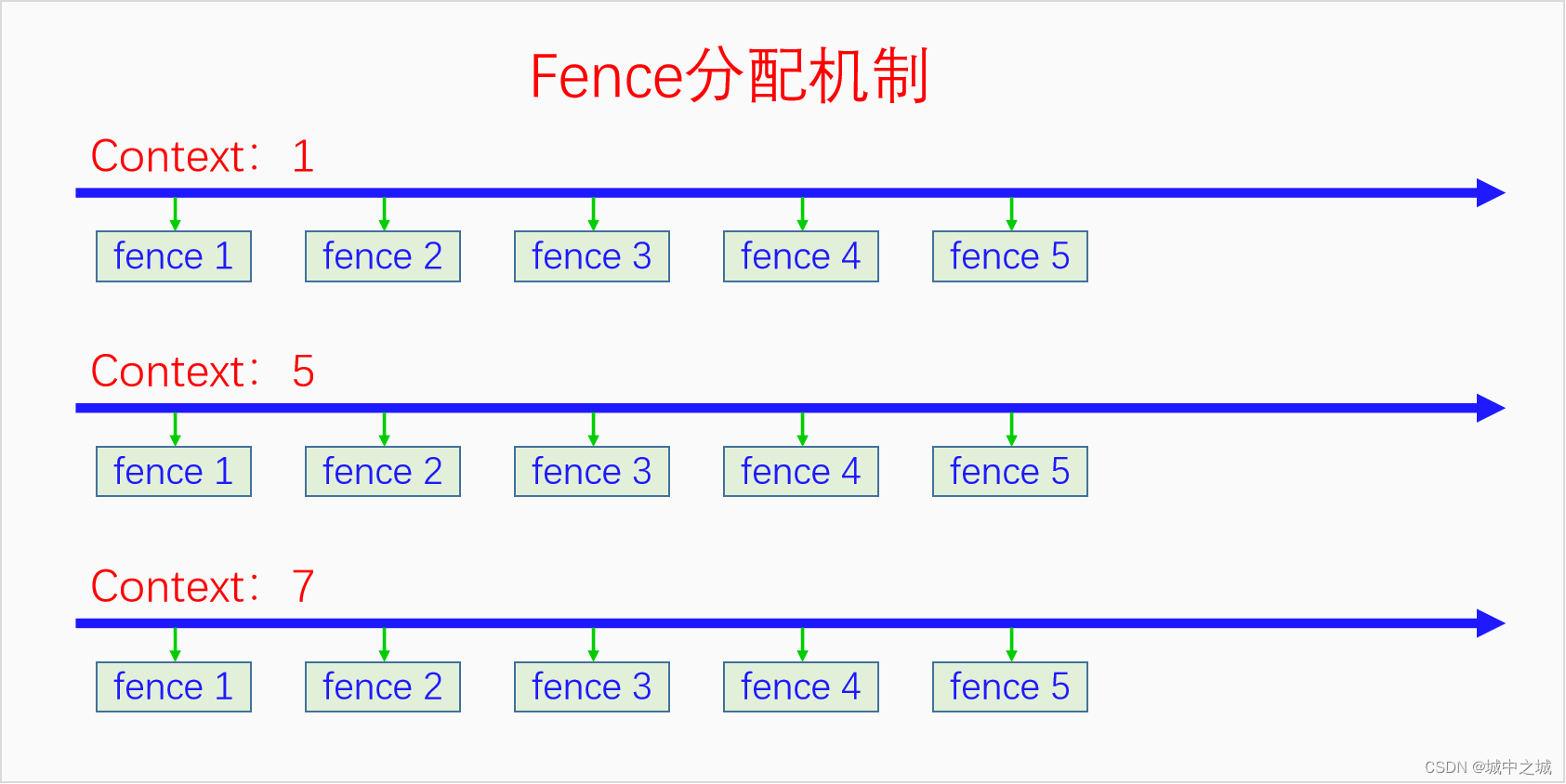 Fence分配机制