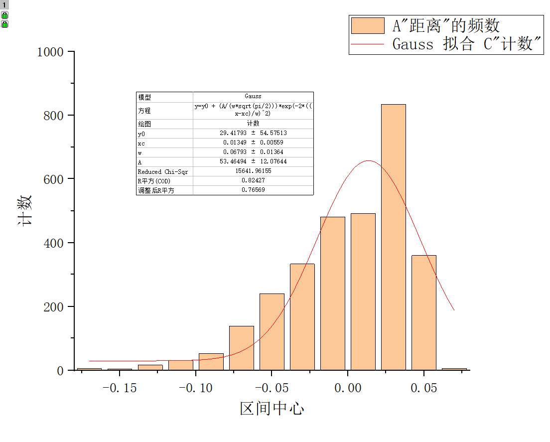 Origin如何绘制带拟合曲线的频数分布图？