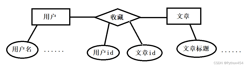 ER Diagram for Users and Articles