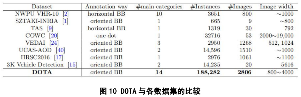 图10 DOTA与各数据集的比较