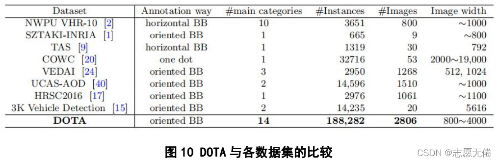 图10 DOTA与各数据集的比较