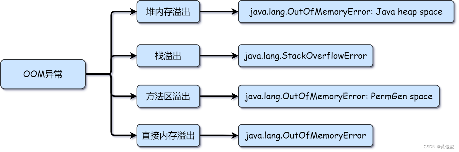 深入理解java虚拟机精华总结：jvm内存模型（运行时数据区域）、对象、OOM异常