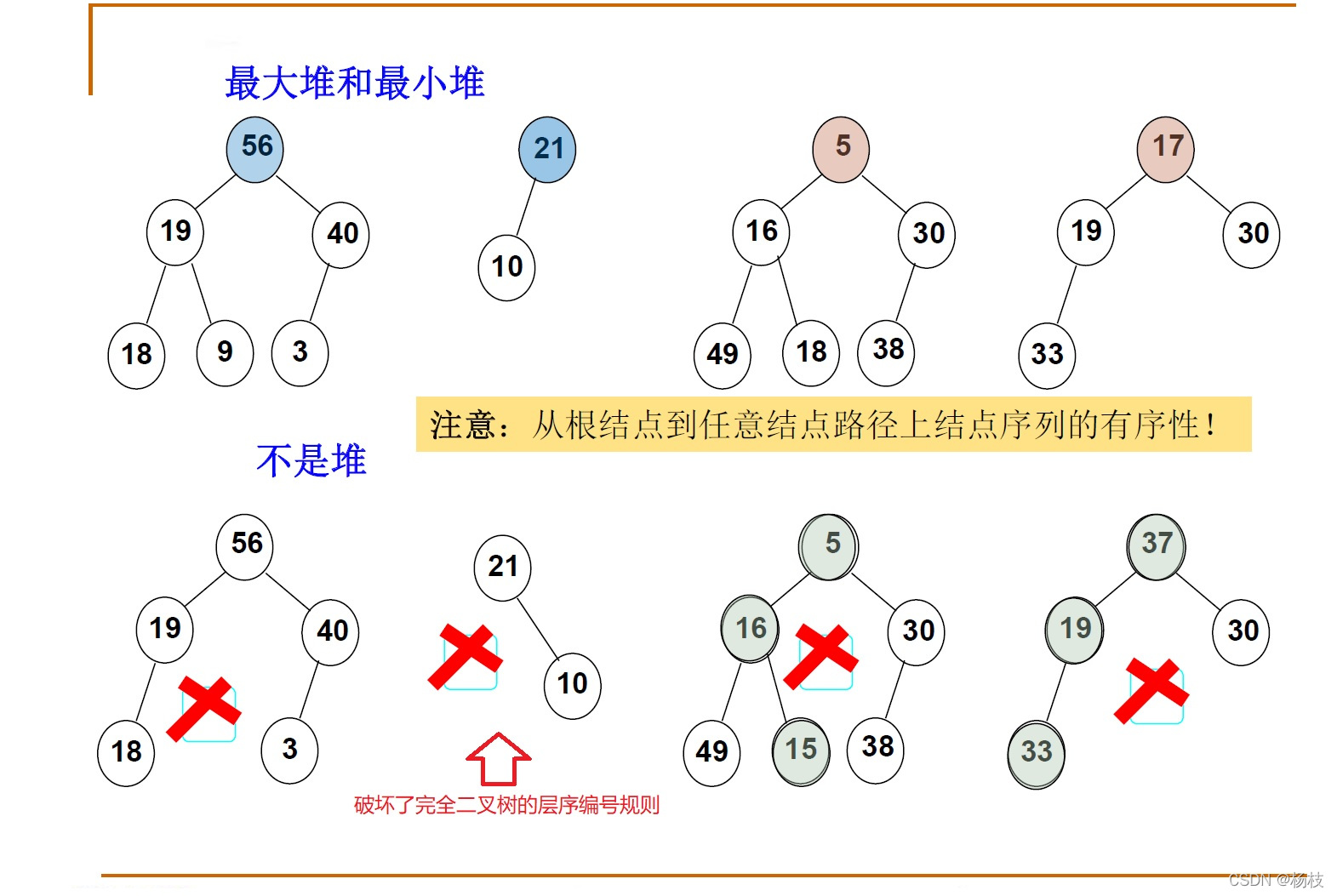 二叉堆的一些栗子