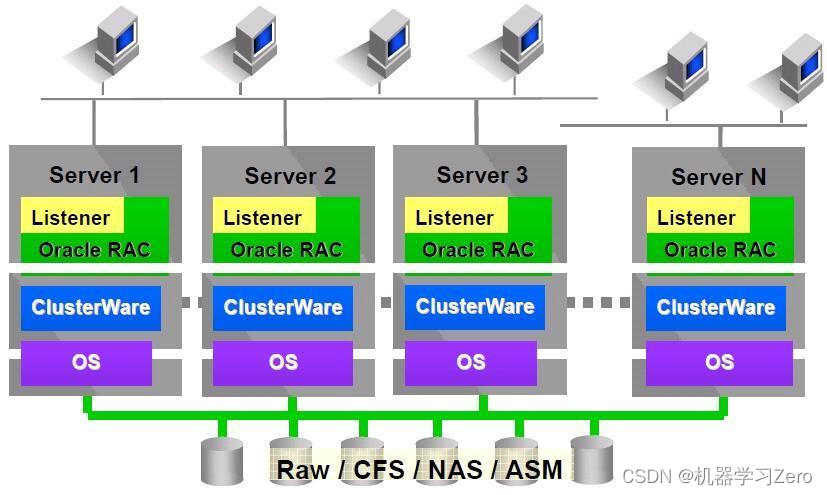 Oralce系列十八：Oracle RAC