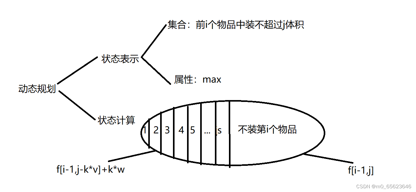 背包问题（一）