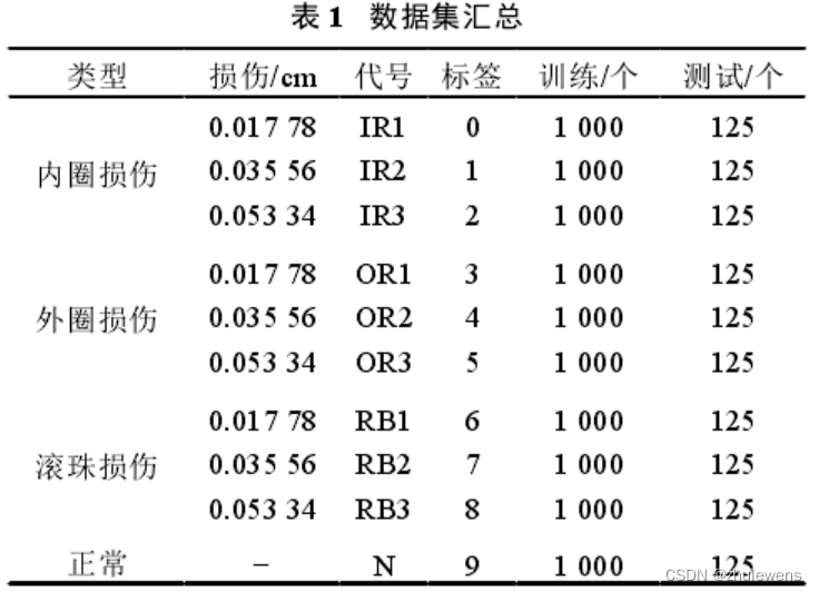 凯斯西储大学轴承数据介绍及处理