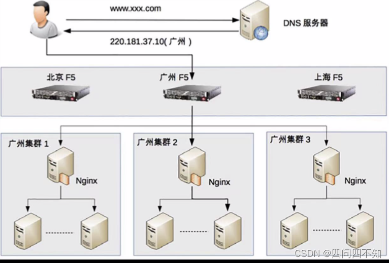 从零开始学架构——高性能负载均衡