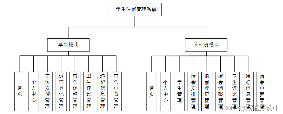 java/php/node.js/python学生住宿管理系统【2024年毕设】-CSDN博客