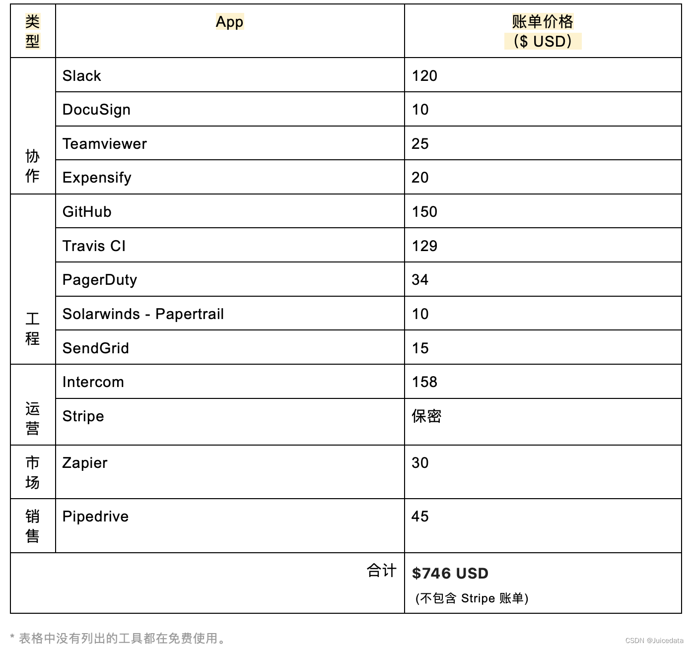 30款提升组织效能 SaaS 工具，我们的宝藏工具箱大公开