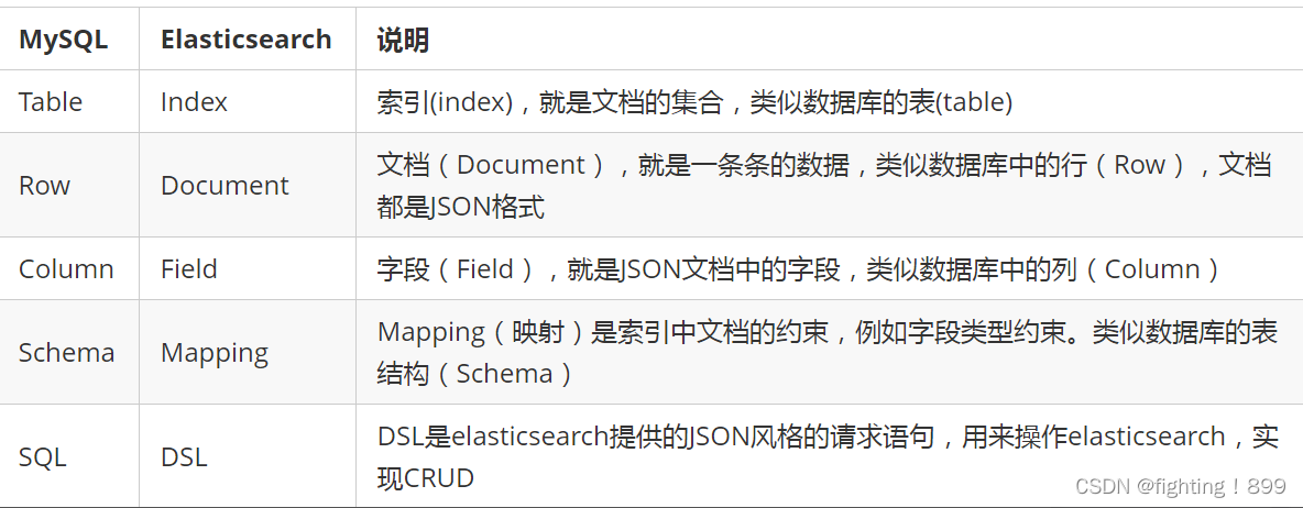 Es分布式搜索引擎