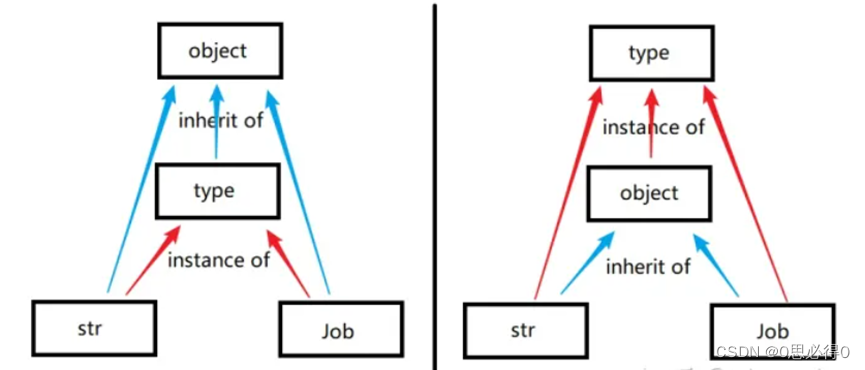 [Python进阶] 元类metaclass(type类)及object类