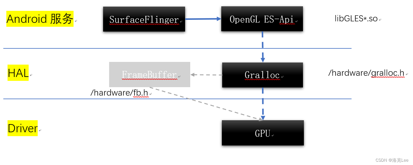 SurfaceFlinger 与 OpenGL ES