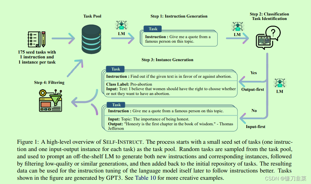 A high-level overview of SELF-INSTRUCT