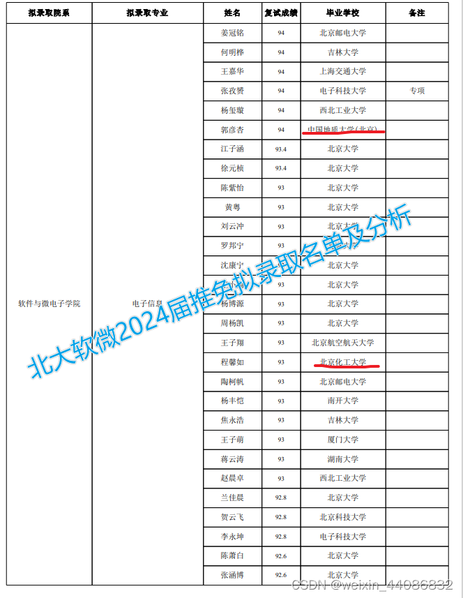 北大软微2024推免拟录取名单及分析