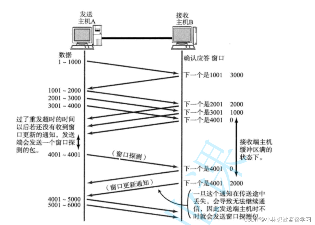 TCP中窗口和滑动窗口的含义以及流量控制