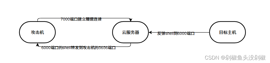 内网渗透—隧道搭建Ngrok与Frp内网穿透