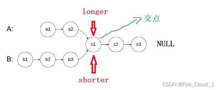 力扣160 - 相交链表【双指针妙解】