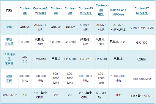 ARM——体系架构