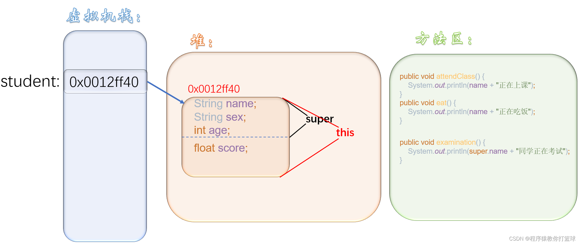 【Java SE】继承的详解