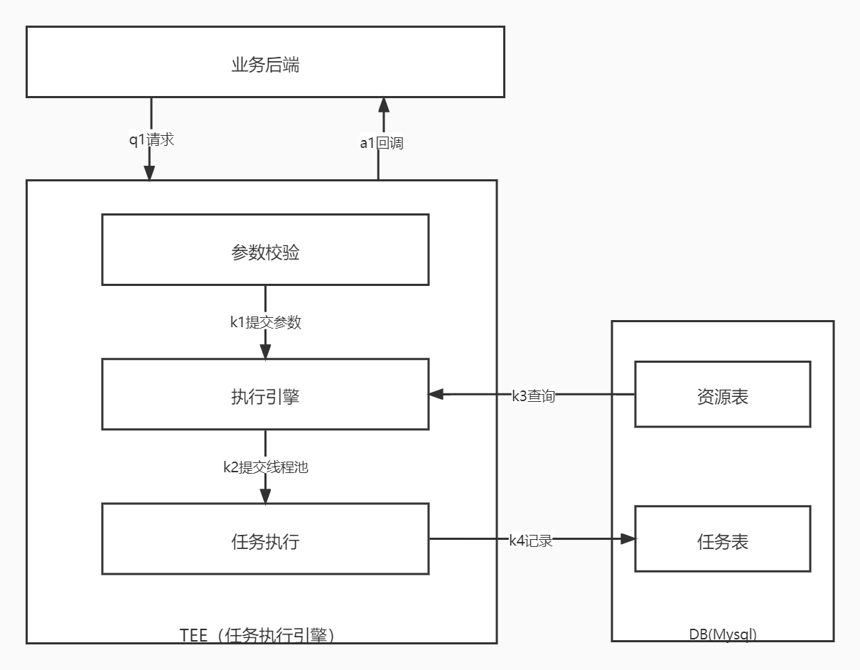 最实用的高并发任务执行架构设计 ｜ 架构篇