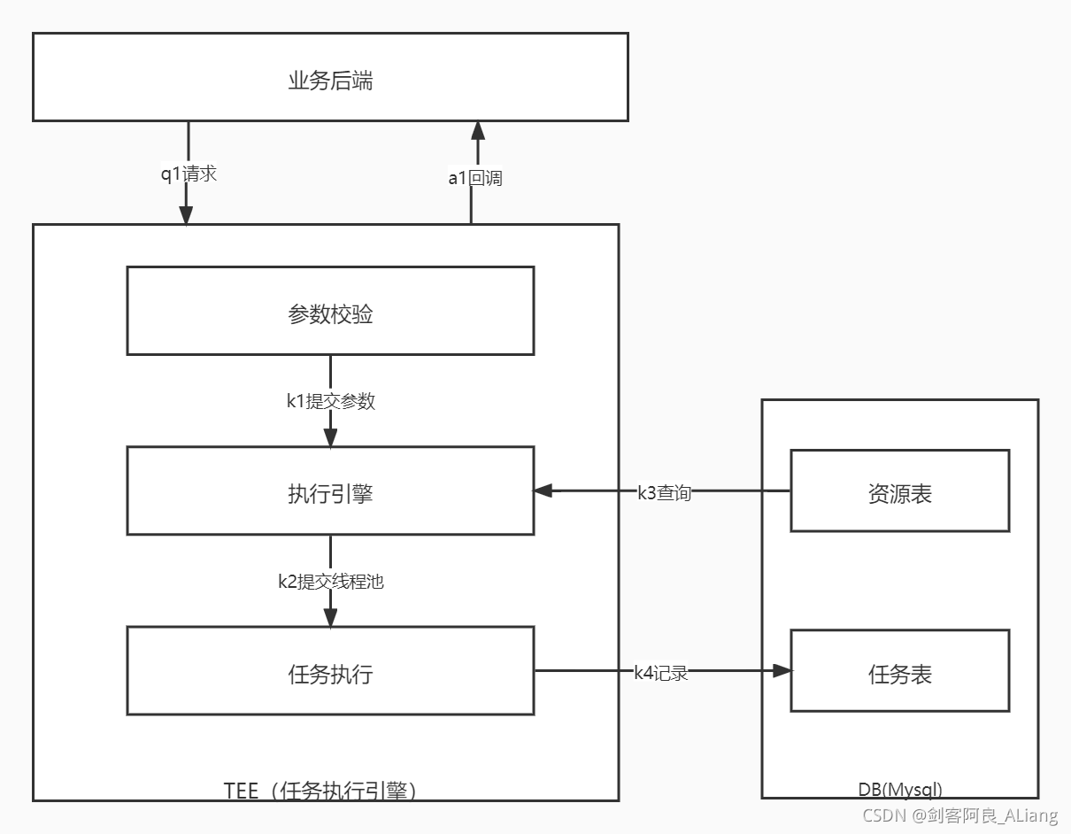 最实用的高并发任务执行架构设计 | 架构篇_高并发任务调度系统架构设计-CSDN博客
