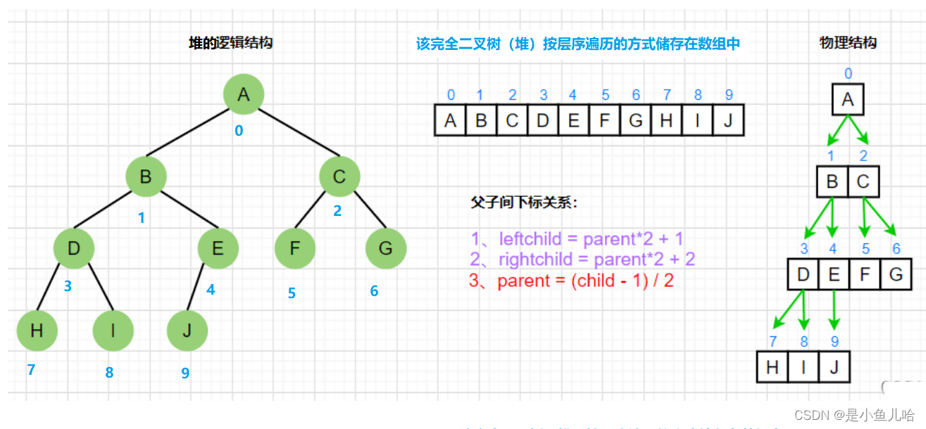 《Java数据结构》——优先级队列（小根堆的模拟实现）