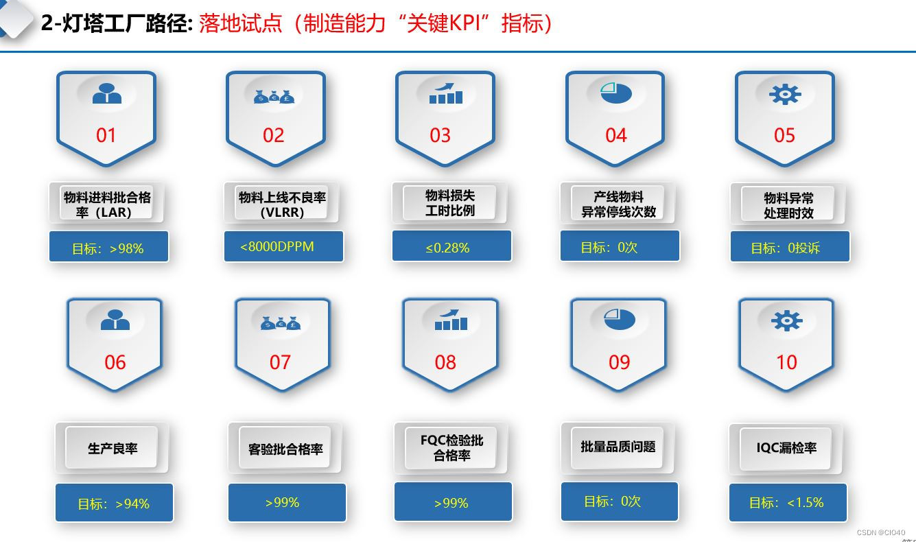 CIO40---22亿灯塔工厂建设规划之工业4.0