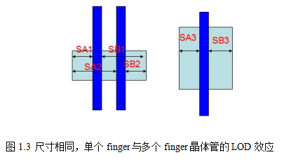 图1.3 尺寸相同，单个finger与多个finger晶体管的LOD效应