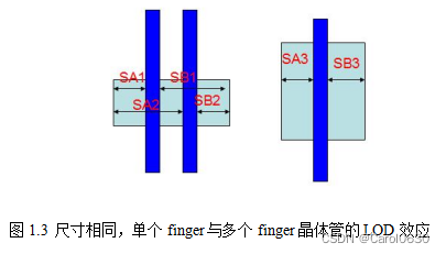 图1.3 尺寸相同,单个finger与多个finger晶体管的LOD效应