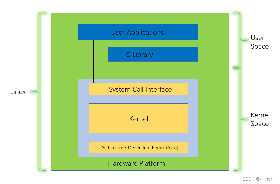 【Linux学习】Linux 的体系结构_简述linux的体系结构-CSDN博客