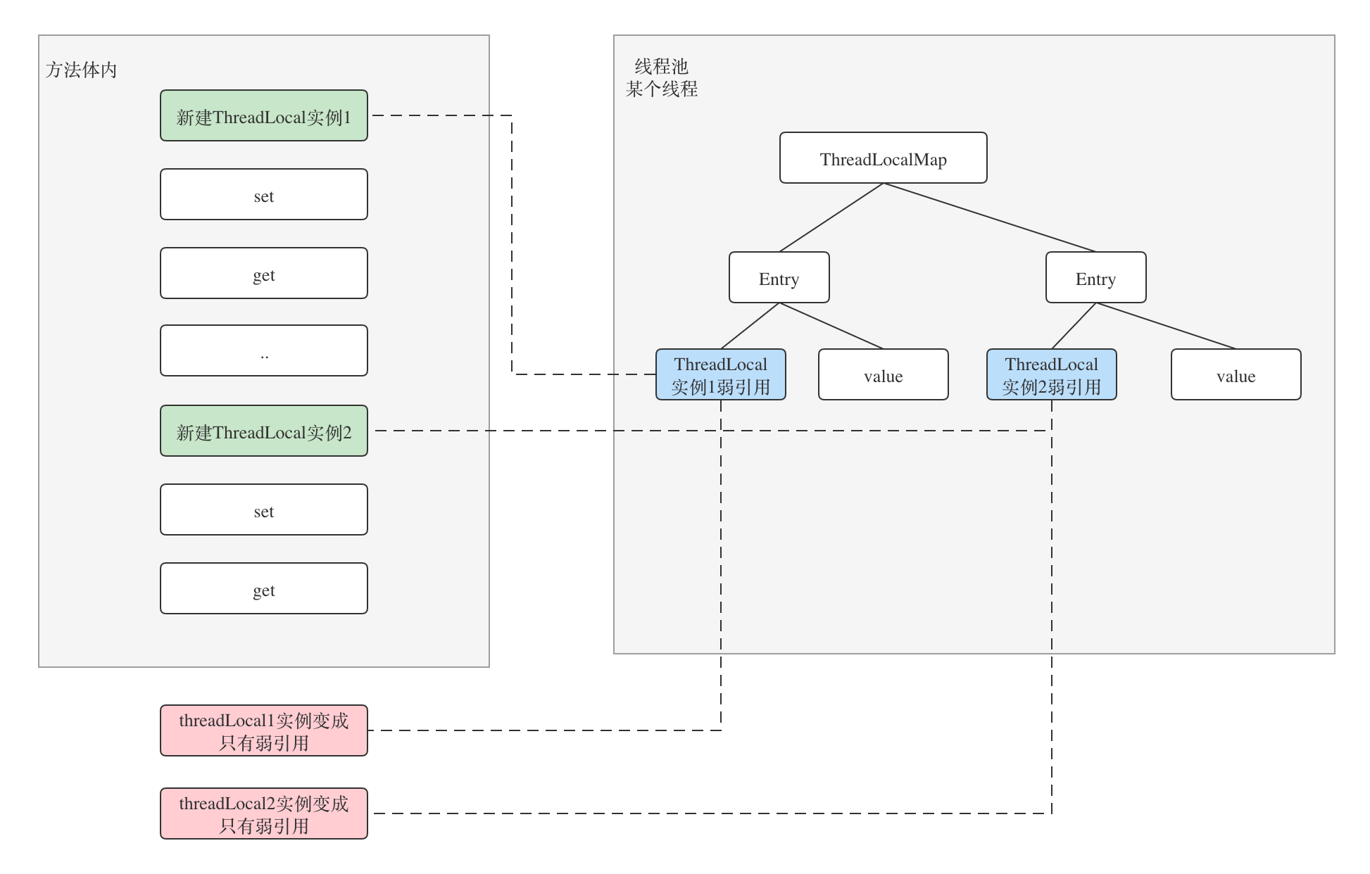 threadlocal实例引用变化过程